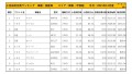 2021年12月度　国産車小売成約台数ランキング【関東・甲信越エリア】