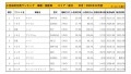 2021年12月度　国産車小売成約台数ランキング【東北エリア】