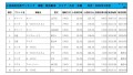 2022年1月度　軽自動車小売成約台数ランキング【九州・沖縄エリア】