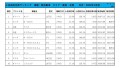 2022年1月度　軽自動車小売成約台数ランキング【東海・北陸エリア】