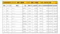 2022年1月度　国産車小売成約台数ランキング【関東・甲信越エリア】