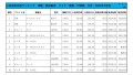 2022年1月度　軽自動車小売成約台数ランキング【関東・甲信越エリア】