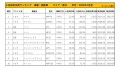 2022年1月度　国産車小売成約台数ランキング【東北エリア】