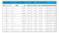 2022年1月度　軽自動車小売成約台数ランキング【北海道エリア】