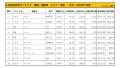 2022年1月度　国産車小売成約台数ランキング【全国エリア】