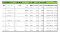 2022年2月度　輸入車自動車小売成約台数ランキング【九州・沖縄エリア】