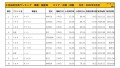 2022年2月度　国産車小売成約台数ランキング 【中国・四国エリア】