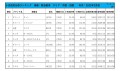 2022年2月度　軽自動車小売成約台数ランキング 【中国・四国エリア】