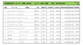 2022年2月度　輸入車小売成約台数ランキング 【中国・四国エリア】