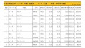 2022年2月度　国産車小売成約台数ランキング【近畿エリア】