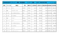 2022年2月度　軽自動車小売成約台数ランキング【近畿エリア】