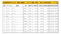 2022年2月度　国産車小売成約台数ランキング【東海・北陸エリア】