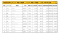 2022年2月度　国産車小売成約台数ランキング【関東・甲信越エリア】