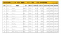 2022年2月度　国産車小売成約台数ランキング【東北エリア】