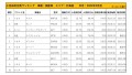 2022年2月度　国産車小売成約台数ランキング【北海道エリア】