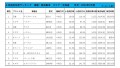 2022年2月度　軽自動車小売成約台数ランキング【北海道エリア】