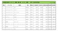 2022年2月度　輸入車小売成約台数ランキング【全国エリア】