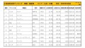 2022年3月度　国産車小売成約台数ランキング【九州・沖縄エリア】