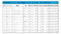 2022年3月度　軽自動車小売成約台数ランキング【九州・沖縄エリア】