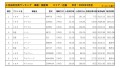 2022年3月度　国産車小売成約台数ランキング【近畿エリア】