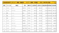 2022年3月度　国産車小売成約台数ランキング【関東・甲信越エリア】