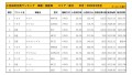 2022年3月度　国産車小売成約台数ランキング【東北エリア】