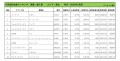 2022年3月度　輸入車小売成約台数ランキング【東北エリア】