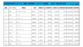 2022年3月度　軽自動車小売成約台数ランキング【北海道エリア】