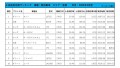 2022年3月度　軽自動車小売成約台数ランキング【全国エリア】