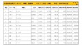 2022年4月度　国産車小売成約台数ランキング【九州・沖縄エリア】