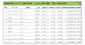 2022年4月度　輸入車小売成約台数ランキング 【中国・四国エリア】