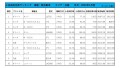 2022年4月度　軽自動車小売成約台数ランキング【近畿エリア】