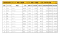 2022年4月度　国産車小売成約台数ランキング【関東・甲信越エリア】