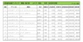 2022年4月度　輸入車小売成約台数ランキング【東北エリア】