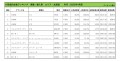 2022年4月度　輸入車小売成約台数ランキング【北海道エリア】