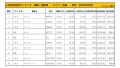 2022年5月度　国産車小売成約台数ランキング【近畿エリア】