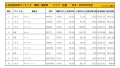 2022年5月度　国産車小売成約台数ランキング【近畿エリア】