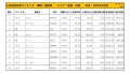 2022年5月度　国産車小売成約台数ランキング【東海・北陸エリア】