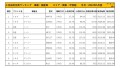 2022年5月度　国産車小売成約台数ランキング【関東・甲信越エリア】