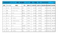 2022年5月度　軽自動車小売成約台数ランキング【関東・甲信越エリア】
