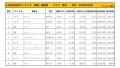 2022年5月度　国産車小売成約台数ランキング【東北エリア】