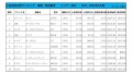 2022年5月度　軽自動車小売成約台数ランキング【東北エリア】