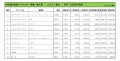 2022年5月度　輸入車小売成約台数ランキング【東北エリア】