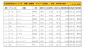 2022年5月度　国産車小売成約台数ランキング【北海道エリア】