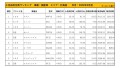 2022年5月度　国産車小売成約台数ランキング【北海道エリア】