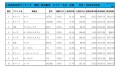 2022年6月度　軽自動車小売成約台数ランキング【九州・沖縄エリア】