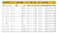 2022年6月度　国産車小売成約台数ランキング【東海・北陸エリア】