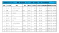 2022年6月度　軽自動車小売成約台数ランキング【関東・甲信越エリア】