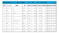 2022年6月度　軽自動車小売成約台数ランキング【東北エリア】