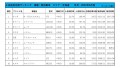 2022年6月度　軽自動車小売成約台数ランキング【北海道エリア】
